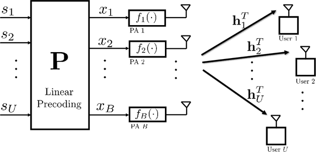 Figure 1 for Distortion-Aware Linear Precoding for Massive MIMO Downlink Systems with Nonlinear Power Amplifiers