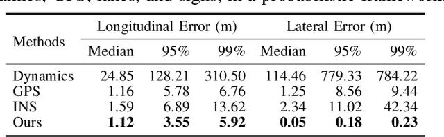 Figure 4 for Exploiting Sparse Semantic HD Maps for Self-Driving Vehicle Localization