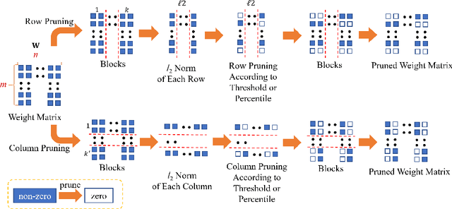 Figure 1 for Efficient Transformer-based Large Scale Language Representations using Hardware-friendly Block Structured Pruning