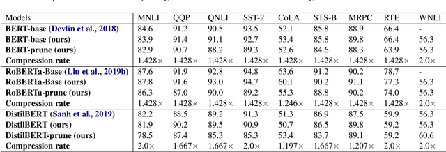 Figure 2 for Efficient Transformer-based Large Scale Language Representations using Hardware-friendly Block Structured Pruning