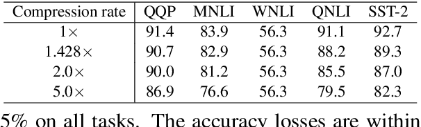 Figure 4 for Efficient Transformer-based Large Scale Language Representations using Hardware-friendly Block Structured Pruning