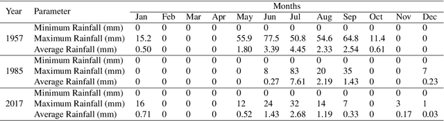 Figure 2 for Prediction of Rainfall in Rajasthan, India using Deep and Wide Neural Network