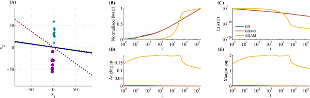 Figure 4 for The Implicit Bias of Gradient Descent on Separable Data