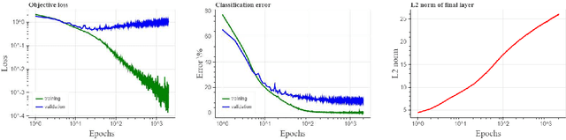 Figure 3 for The Implicit Bias of Gradient Descent on Separable Data