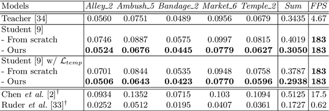 Figure 2 for Optical Flow Distillation: Towards Efficient and Stable Video Style Transfer