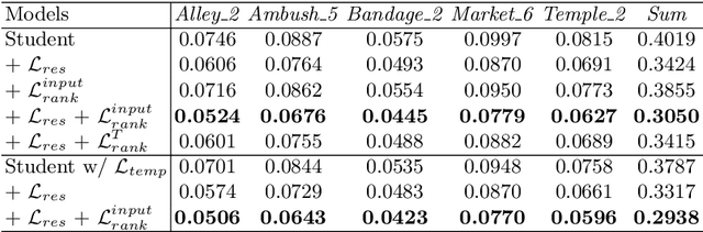 Figure 4 for Optical Flow Distillation: Towards Efficient and Stable Video Style Transfer