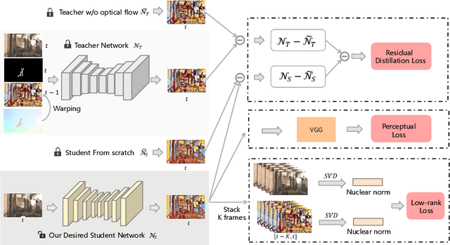 Figure 1 for Optical Flow Distillation: Towards Efficient and Stable Video Style Transfer