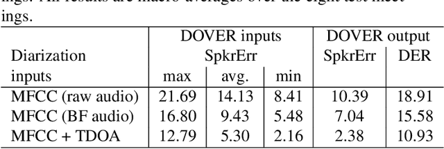 Figure 2 for DOVER: A Method for Combining Diarization Outputs