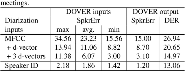 Figure 4 for DOVER: A Method for Combining Diarization Outputs