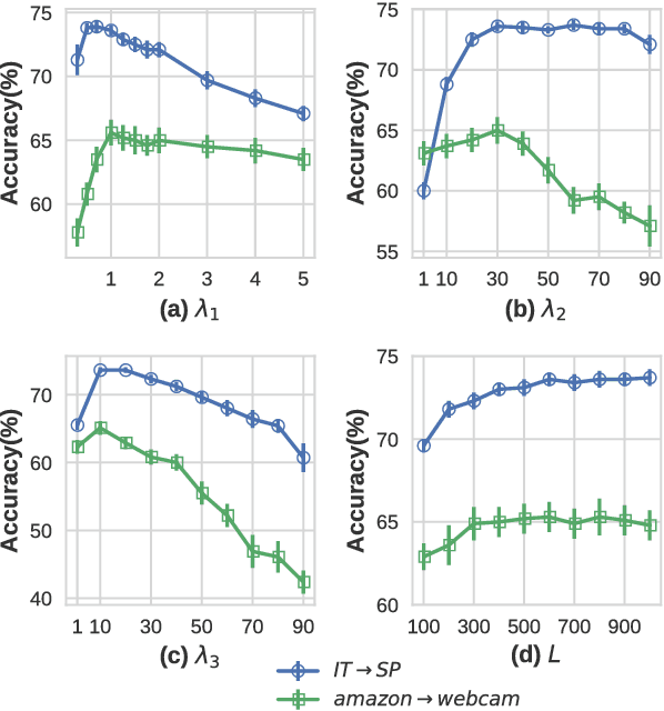 Figure 4 for Parameter Transfer Extreme Learning Machine based on Projective Model