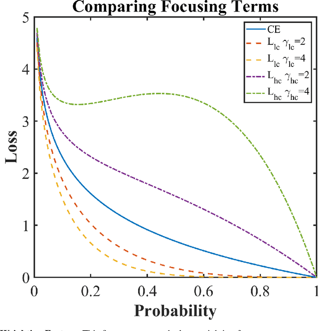 Figure 1 for Cyclical Focal Loss