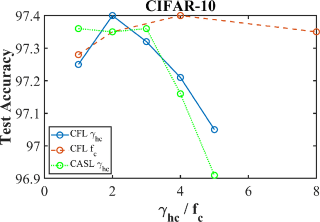 Figure 3 for Cyclical Focal Loss