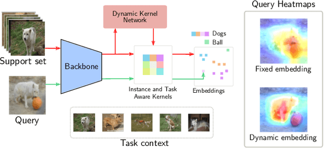 Figure 1 for Learning Instance and Task-Aware Dynamic Kernels for Few Shot Learning