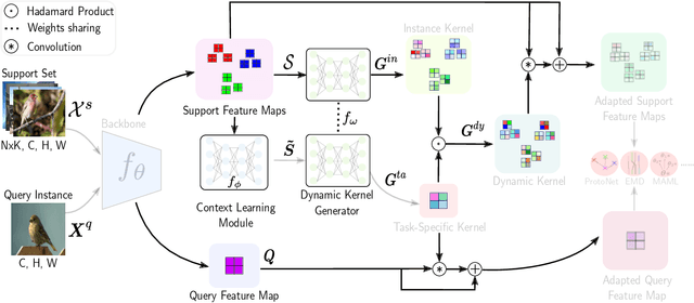 Figure 3 for Learning Instance and Task-Aware Dynamic Kernels for Few Shot Learning