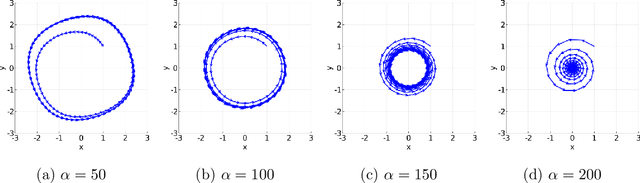 Figure 4 for Limiting Behaviors of Nonconvex-Nonconcave Minimax Optimization via Continuous-Time Systems