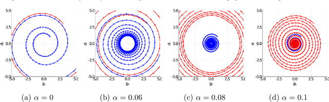 Figure 3 for Limiting Behaviors of Nonconvex-Nonconcave Minimax Optimization via Continuous-Time Systems
