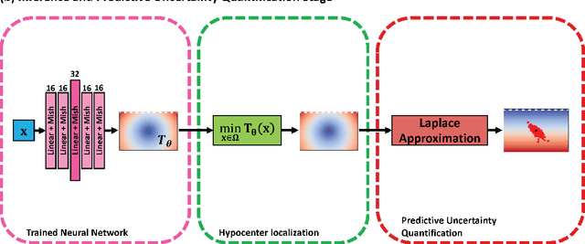 Figure 1 for Laplace HypoPINN: Physics-Informed Neural Network for hypocenter localization and its predictive uncertainty