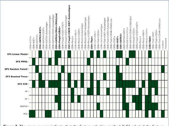 Figure 3 for Employing Feature Selection Algorithms to Determine the Immune State of Mice with Rheumatoid Arthritis