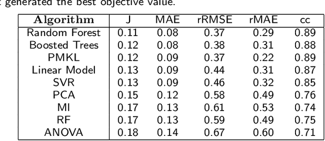 Figure 4 for Employing Feature Selection Algorithms to Determine the Immune State of Mice with Rheumatoid Arthritis