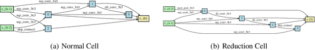 Figure 2 for DrNAS: Dirichlet Neural Architecture Search