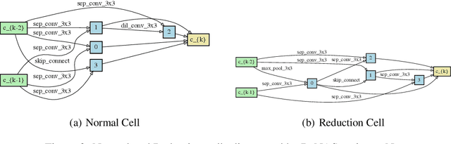 Figure 4 for DrNAS: Dirichlet Neural Architecture Search