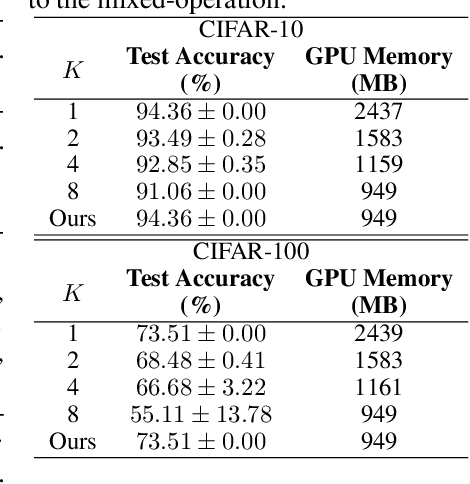 Figure 1 for DrNAS: Dirichlet Neural Architecture Search