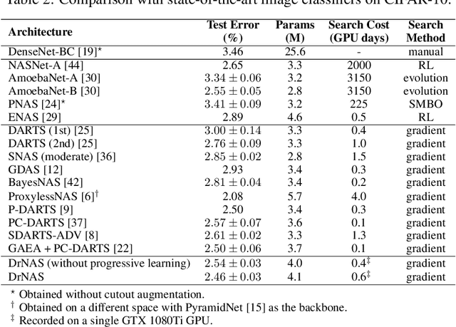 Figure 3 for DrNAS: Dirichlet Neural Architecture Search