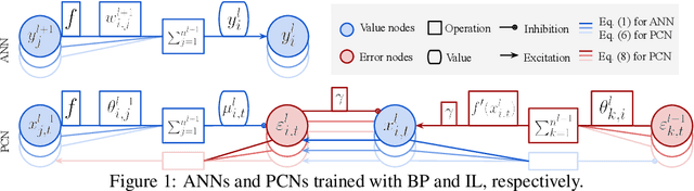 Figure 2 for Predictive Coding Can Do Exact Backpropagation on Convolutional and Recurrent Neural Networks