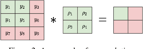 Figure 3 for Predictive Coding Can Do Exact Backpropagation on Convolutional and Recurrent Neural Networks