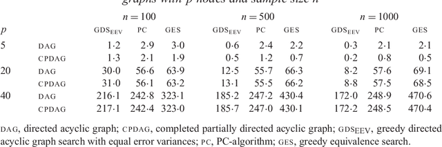 Figure 3 for Identifiability of Gaussian structural equation models with equal error variances