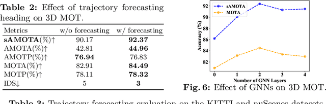 Figure 4 for Joint 3D Tracking and Forecasting with Graph Neural Network and Diversity Sampling