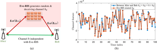 Figure 1 for Adversarial Reconfigurable Intelligent Surface Against Physical Layer Key Generation