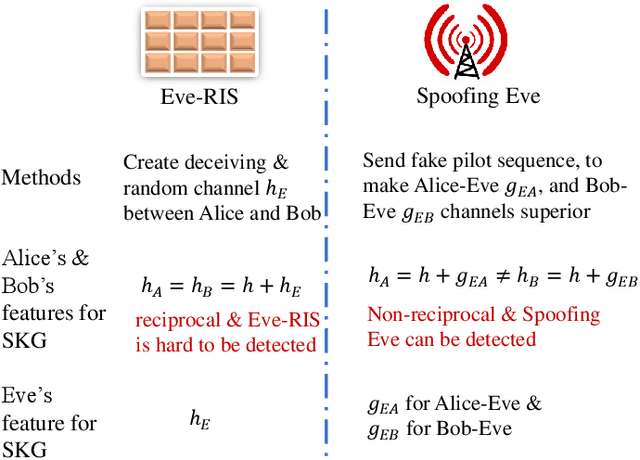 Figure 2 for Adversarial Reconfigurable Intelligent Surface Against Physical Layer Key Generation