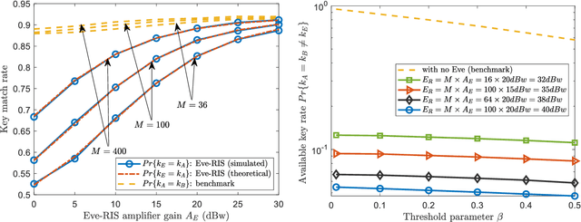 Figure 3 for Adversarial Reconfigurable Intelligent Surface Against Physical Layer Key Generation