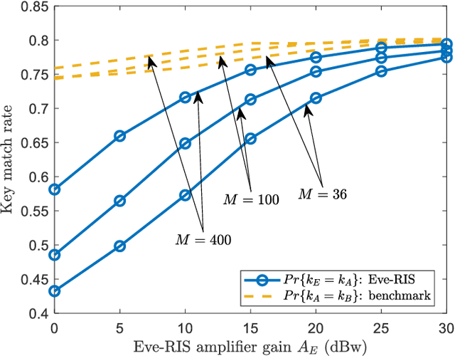 Figure 4 for Adversarial Reconfigurable Intelligent Surface Against Physical Layer Key Generation