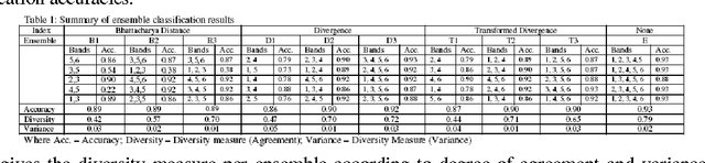 Figure 1 for Land Cover Mapping Using Ensemble Feature Selection Methods