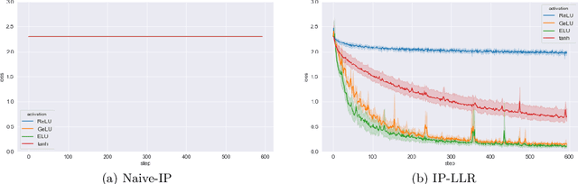 Figure 2 for Training Integrable Parameterizations of Deep Neural Networks in the Infinite-Width Limit