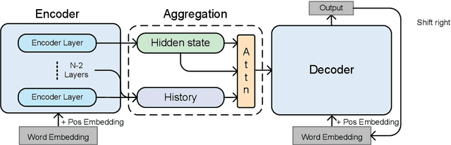 Figure 1 for Improving Abstractive Text Summarization with History Aggregation