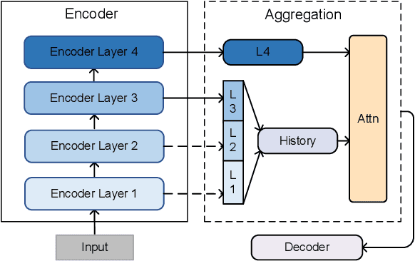 Figure 3 for Improving Abstractive Text Summarization with History Aggregation