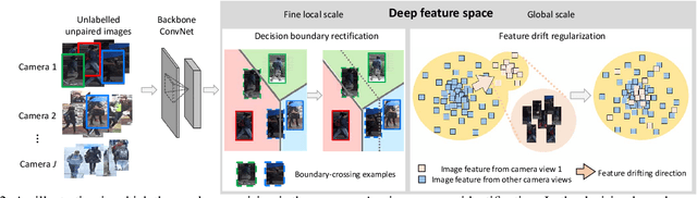 Figure 3 for Weakly supervised discriminative feature learning with state information for person identification