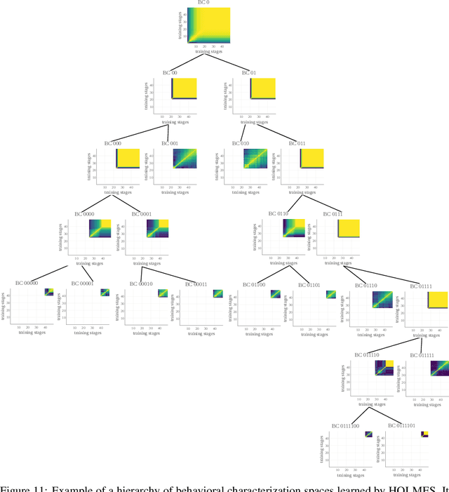 Figure 4 for Hierarchically-Organized Latent Modules for Exploratory Search in Morphogenetic Systems