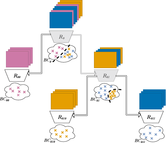 Figure 1 for Hierarchically-Organized Latent Modules for Exploratory Search in Morphogenetic Systems