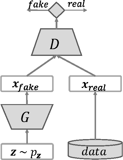 Figure 2 for KGAN: How to Break The Minimax Game in GAN
