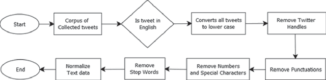 Figure 3 for Tweets Sentiment Analysis via Word Embeddings and Machine Learning Techniques