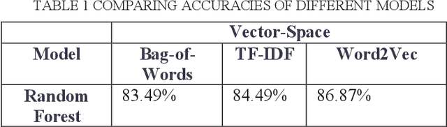 Figure 2 for Tweets Sentiment Analysis via Word Embeddings and Machine Learning Techniques