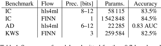 Figure 2 for Open-source FPGA-ML codesign for the MLPerf Tiny Benchmark