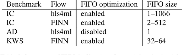Figure 4 for Open-source FPGA-ML codesign for the MLPerf Tiny Benchmark