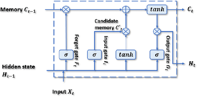 Figure 2 for Hybrid AI-based Anomaly Detection Model using Phasor Measurement Unit Data