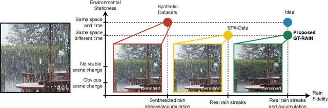 Figure 1 for Towards Ground Truth for Single Image Deraining