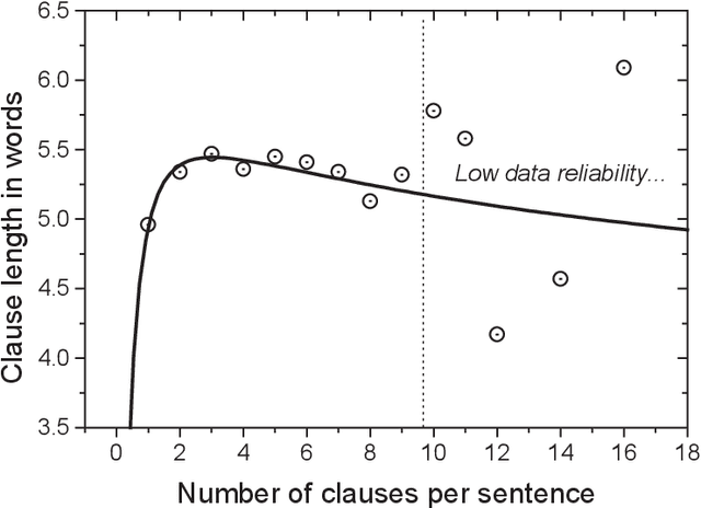 Figure 2 for Menzerath-Altmann Law for Syntactic Structures in Ukrainian